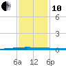 New Canal USCG tide chart for Friday, December 10, 2021