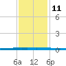 New Canal USCG tide chart for Saturday, December 11, 2021