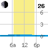 New Canal USCG tide chart for Sunday, December 26, 2021