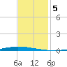 New Canal USCG tide chart for Sunday, December 5, 2021