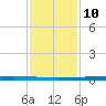 New Canal USCG tide chart for Monday, January 10, 2022