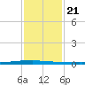 New Canal USCG tide chart for Friday, January 21, 2022