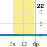 New Canal USCG tide chart for Saturday, January 22, 2022