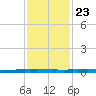 New Canal USCG tide chart for Sunday, January 23, 2022