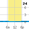 New Canal USCG tide chart for Monday, January 24, 2022