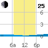 New Canal USCG tide chart for Tuesday, January 25, 2022