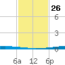 New Canal USCG tide chart for Wednesday, January 26, 2022