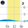 New Canal USCG tide chart for Sunday, January 2, 2022