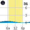 New Canal USCG tide chart for Monday, January 31, 2022
