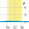 New Canal USCG tide chart for Friday, January 7, 2022