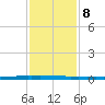 New Canal USCG tide chart for Saturday, January 8, 2022