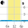 New Canal USCG tide chart for Sunday, January 9, 2022