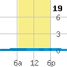 New Canal USCG tide chart for Saturday, February 19, 2022