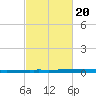 New Canal USCG tide chart for Sunday, February 20, 2022