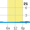 New Canal USCG tide chart for Monday, February 21, 2022