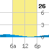 New Canal USCG tide chart for Saturday, February 26, 2022