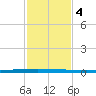 New Canal USCG tide chart for Friday, February 4, 2022
