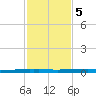 New Canal USCG tide chart for Saturday, February 5, 2022