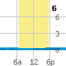 New Canal USCG tide chart for Sunday, February 6, 2022