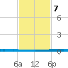 New Canal USCG tide chart for Monday, February 7, 2022
