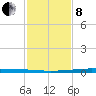 New Canal USCG tide chart for Tuesday, February 8, 2022