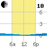 New Canal USCG tide chart for Thursday, March 10, 2022