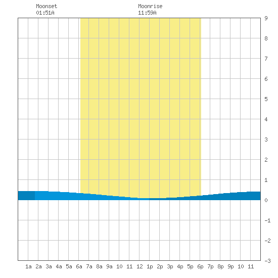 New Canal USCG tide chart for Friday, March 11, 2022