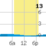 New Canal USCG tide chart for Sunday, March 13, 2022