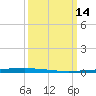 New Canal USCG tide chart for Monday, March 14, 2022