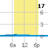 New Canal USCG tide chart for Thursday, March 17, 2022