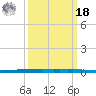 New Canal USCG tide chart for Friday, March 18, 2022