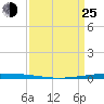 New Canal USCG tide chart for Friday, March 25, 2022