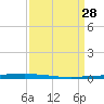 New Canal USCG tide chart for Monday, March 28, 2022
