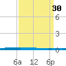New Canal USCG tide chart for Wednesday, March 30, 2022