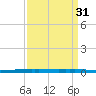 New Canal USCG tide chart for Thursday, March 31, 2022