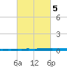 New Canal USCG tide chart for Saturday, March 5, 2022