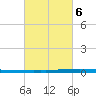 New Canal USCG tide chart for Sunday, March 6, 2022