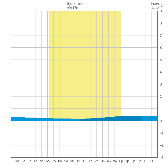 New Canal USCG tide chart for Monday, March 7, 2022
