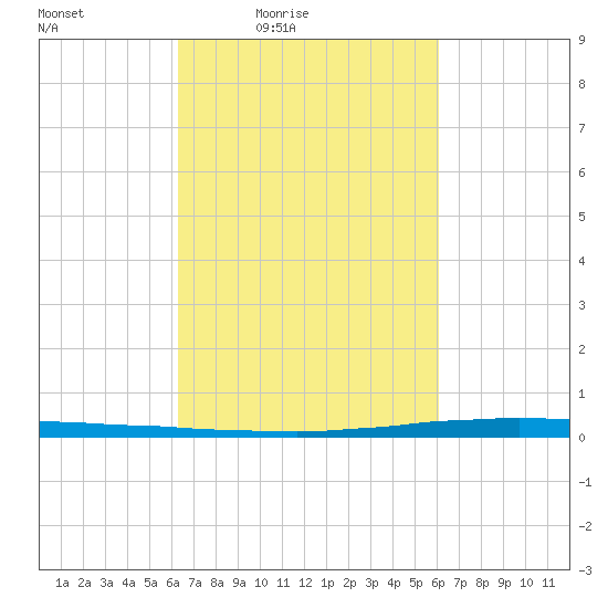 New Canal USCG tide chart for Tuesday, March 8, 2022