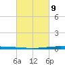 New Canal USCG tide chart for Wednesday, March 9, 2022