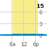New Canal USCG tide chart for Friday, April 15, 2022