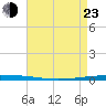 New Canal USCG tide chart for Saturday, April 23, 2022