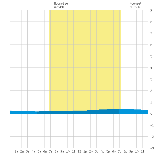 New Canal USCG tide chart for Saturday, April 2, 2022