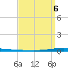New Canal USCG tide chart for Wednesday, April 6, 2022