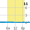 New Canal USCG tide chart for Wednesday, May 11, 2022