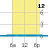 New Canal USCG tide chart for Thursday, May 12, 2022