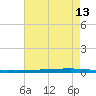 New Canal USCG tide chart for Friday, May 13, 2022