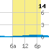New Canal USCG tide chart for Saturday, May 14, 2022