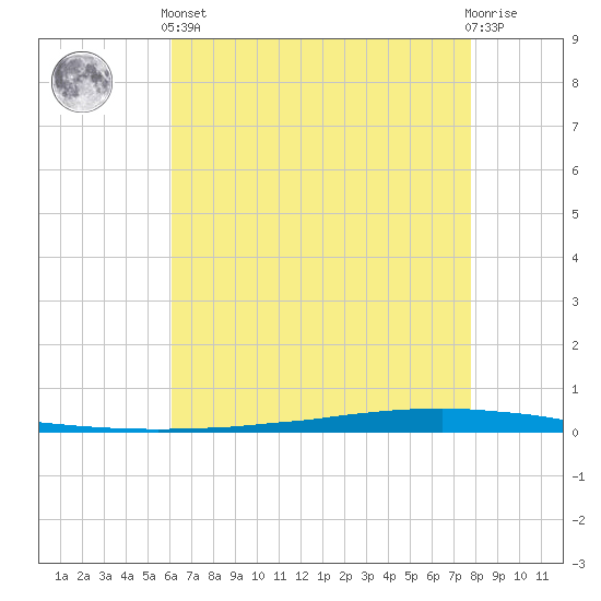 New Canal USCG tide chart for Sunday, May 15, 2022