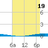 New Canal USCG tide chart for Thursday, May 19, 2022